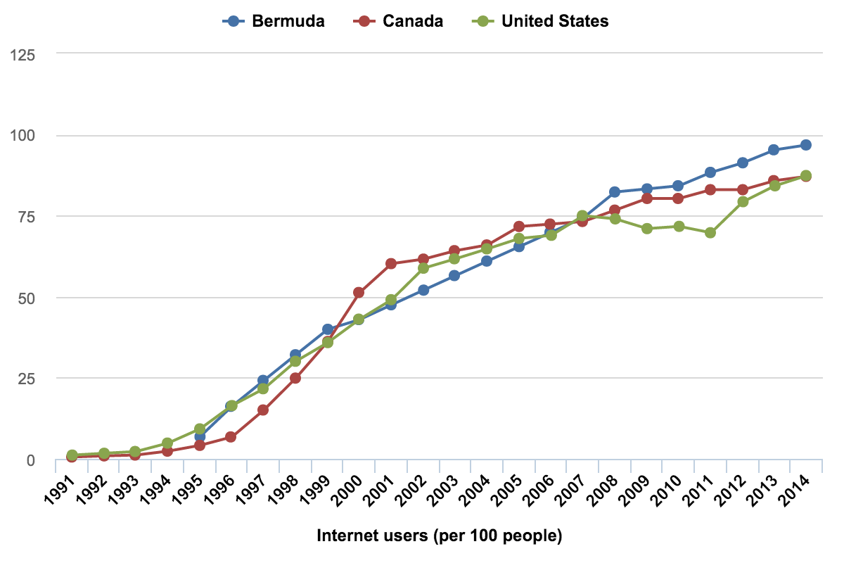 Excel, CSV Reports – Internet Users in North America 1991–2014