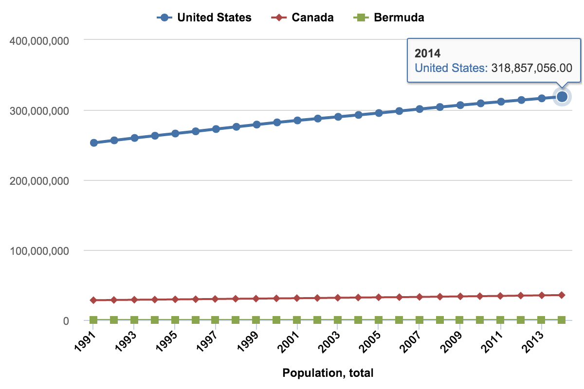 Excel, CSV Reports – North America Population by Country 1991-2014