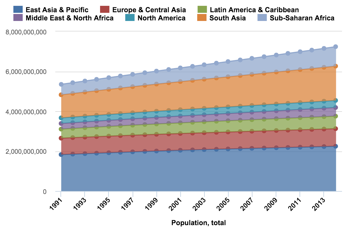 Excel, CSV Reports – World Population by Region 1991–2014
