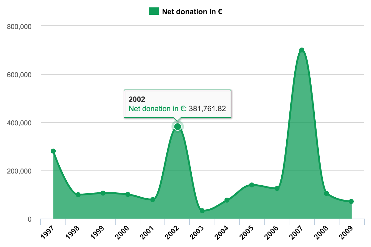 Google Sheet Reports – Donations by Year