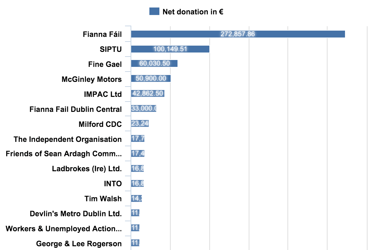 Google Sheet Reports – TOP Donors