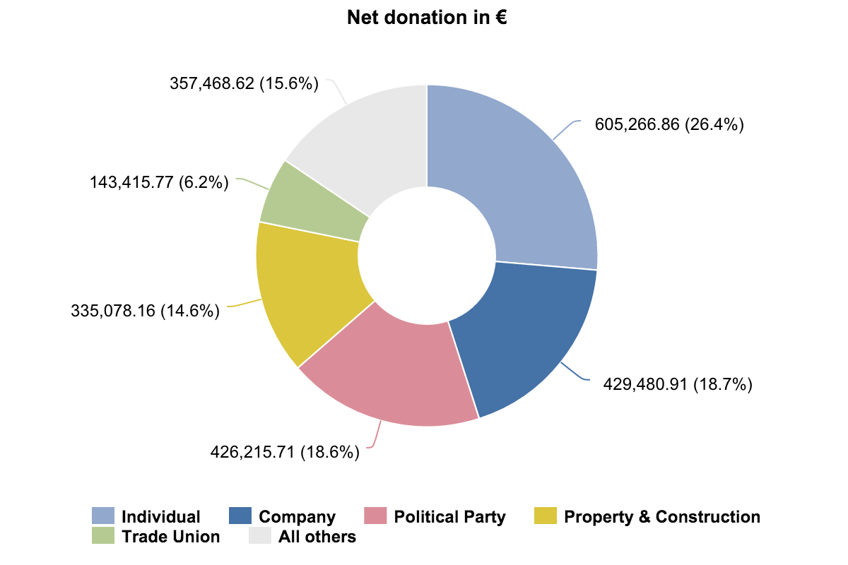 Google Sheet Reports – TOP Donors by Type