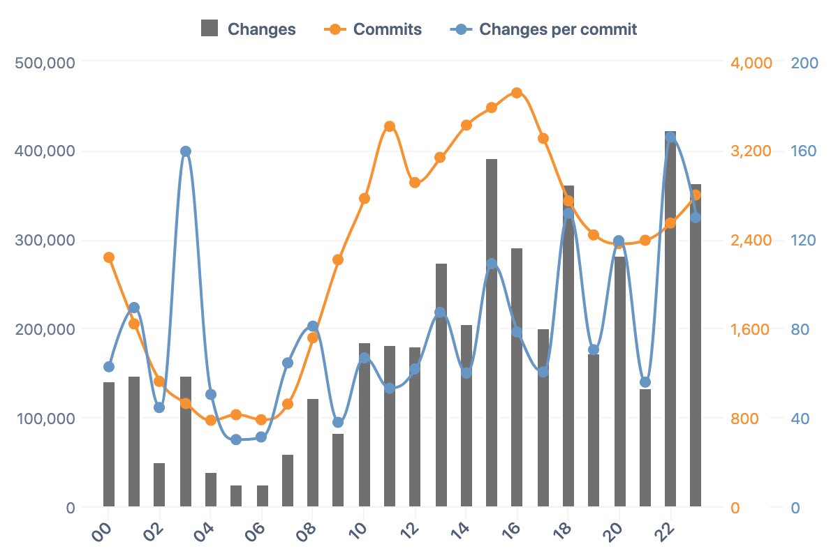 Git Commit Analysis – Hour of Day