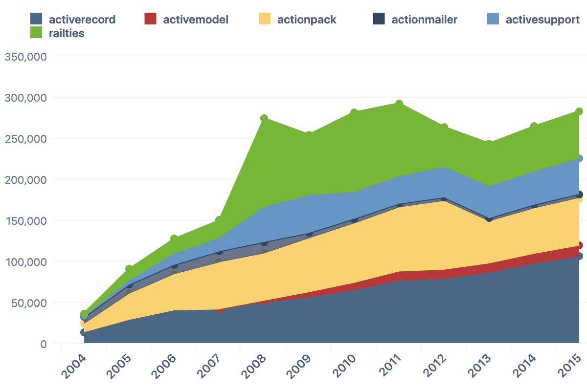 Git Commit Analysis – Main Components by Year