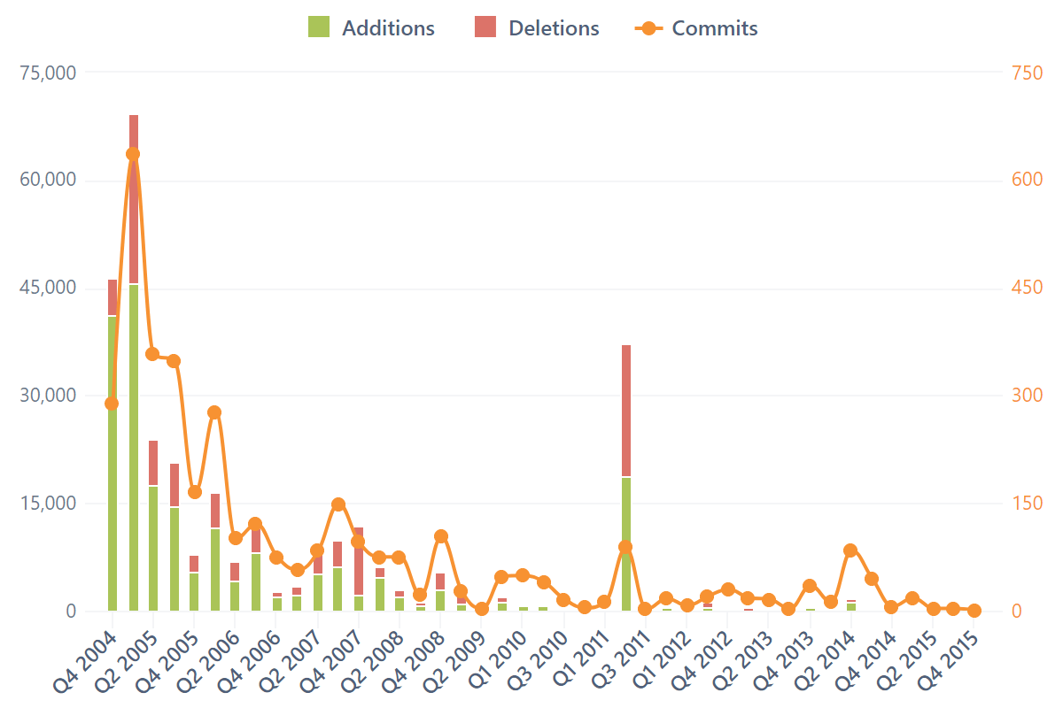 Git Commit Analysis – Individual Contributions