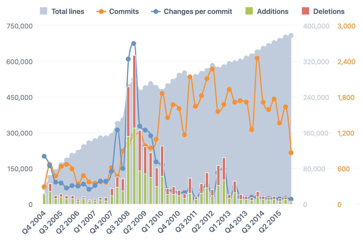 Git Commit Analysis – Changes by Quarter