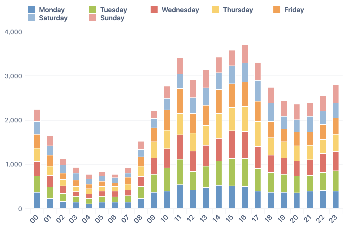 Git Commit Analysis – Week Day and Hour
