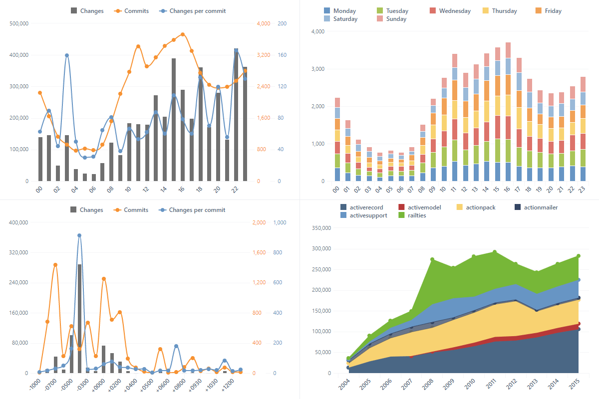 Git Commit Analysis – Dashboard Example