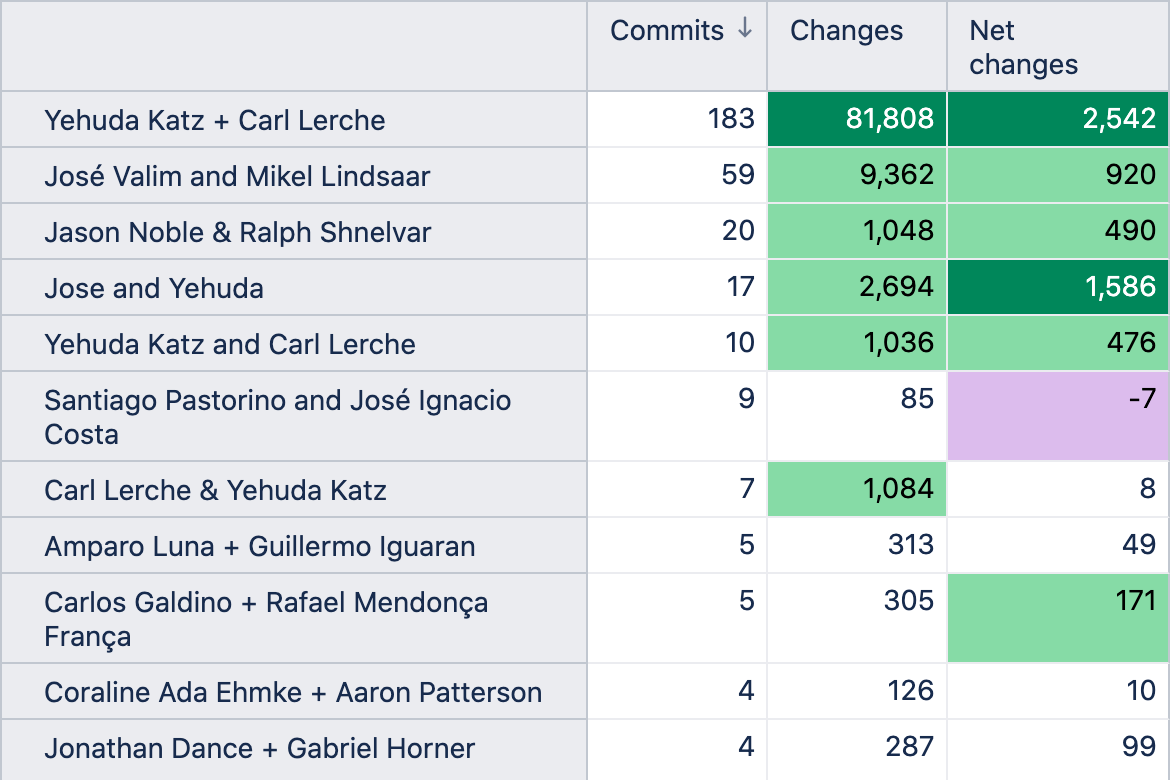 Git Commit Analysis – Most Active Pairs
