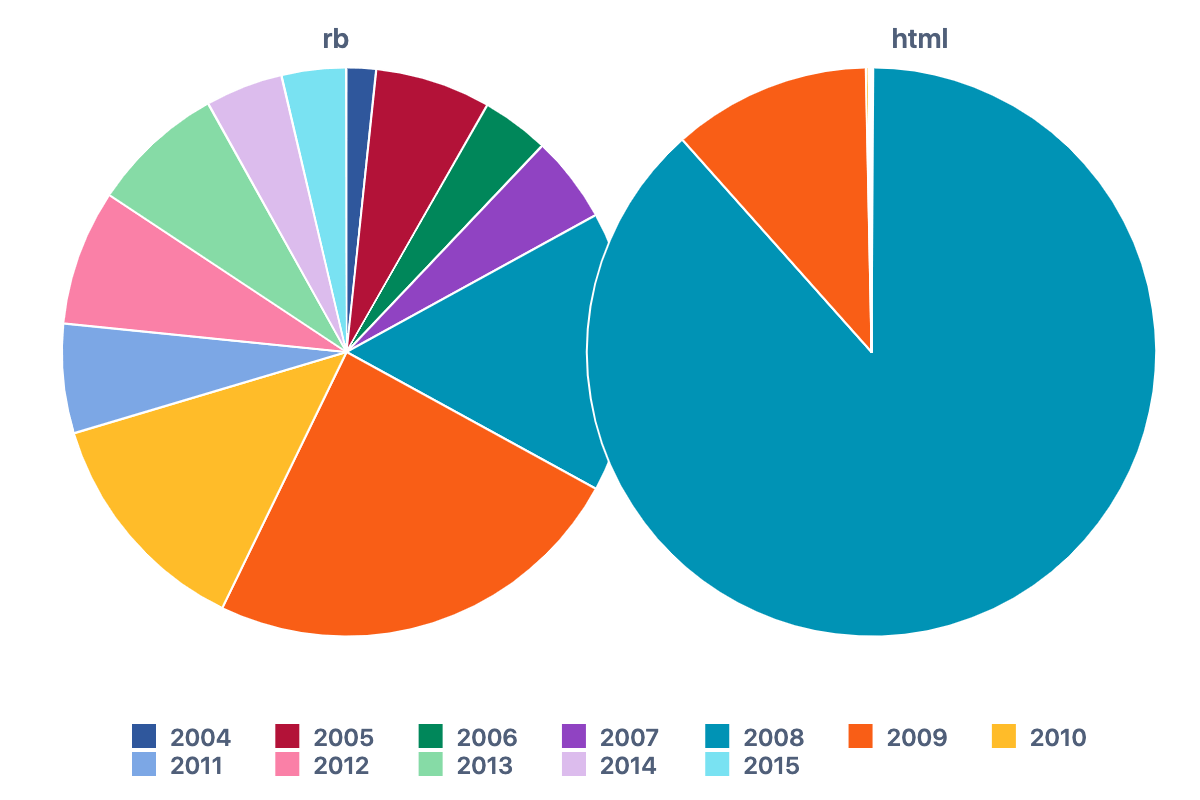 Git Commit Analysis – Top File Changes per Year