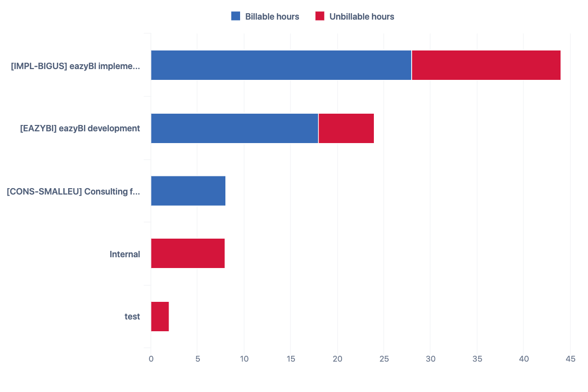 Harvest Reports – Billable vs. Unbillable Hours by Project