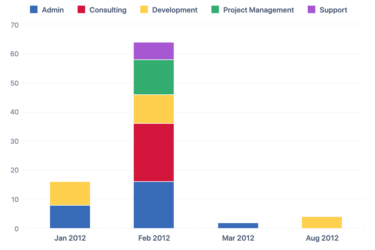 Harvest Reports – Hours by Task and Month