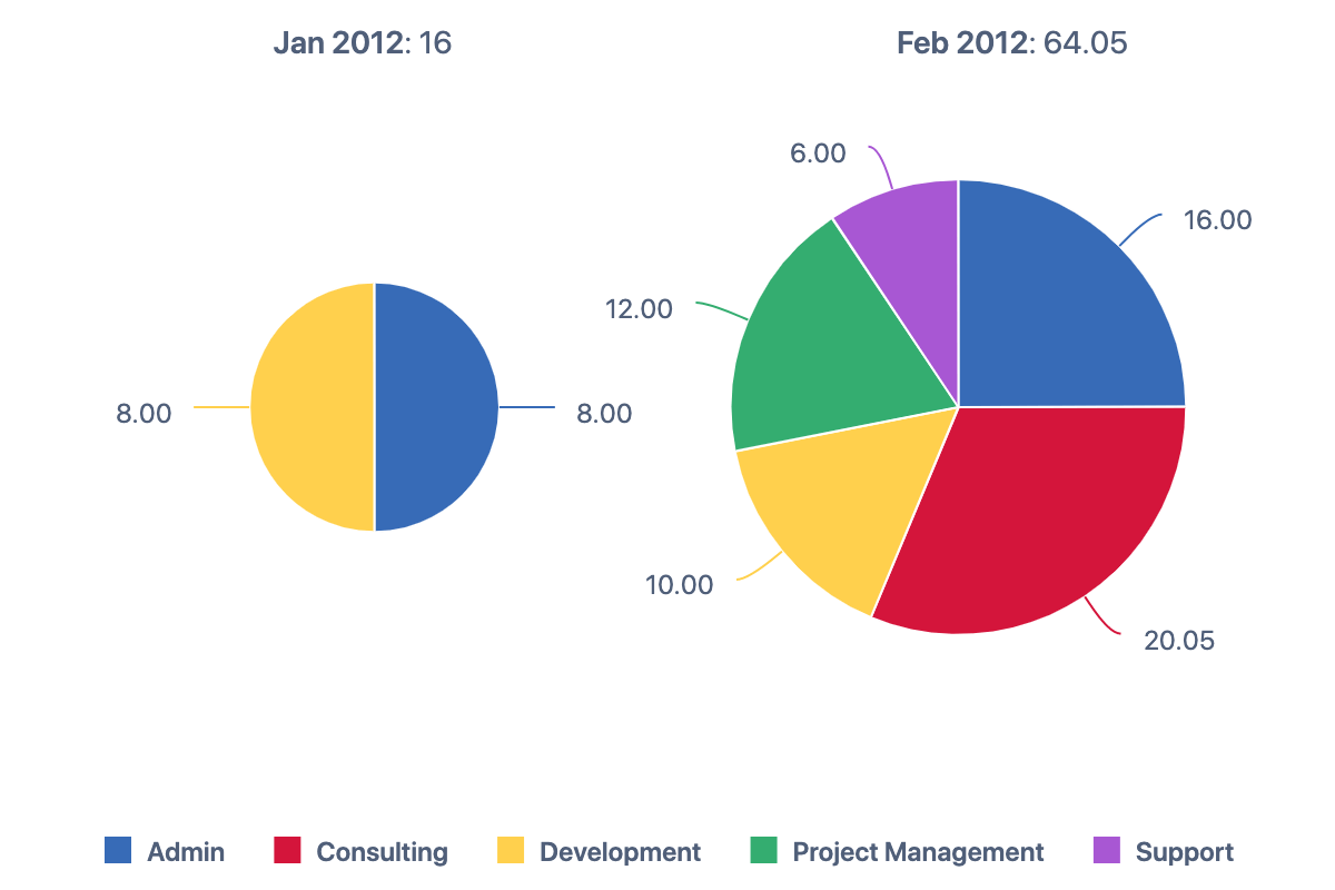 Harvest Reports – Hours by Time and Month