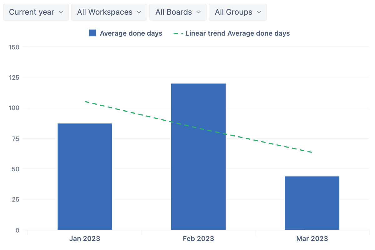 Average monday.com Item Done Days Trend