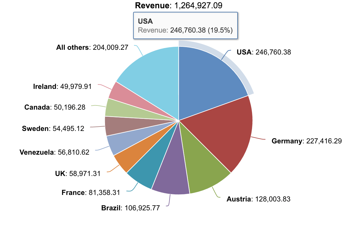 SQL Reports – Main Markets by Revenue and Products Sold