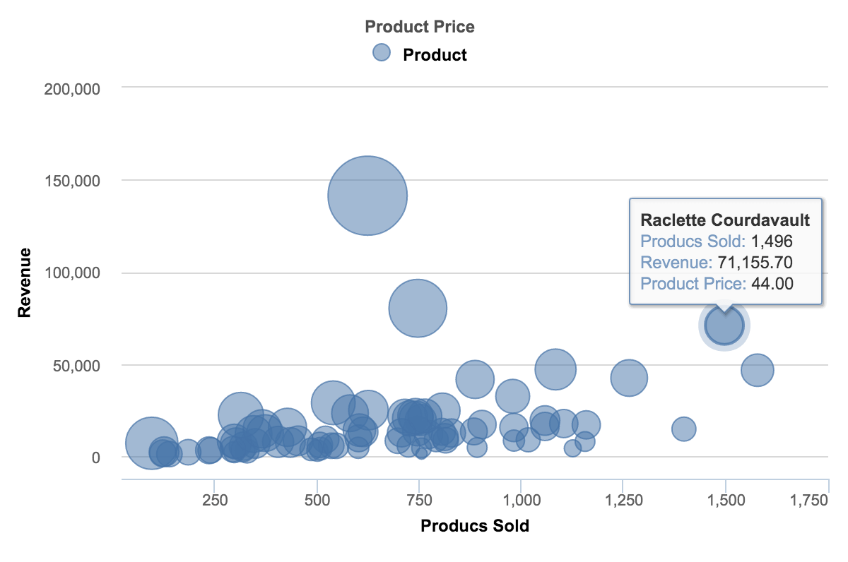 SQL Reports – Product Price, Sales, Revenue Distribution