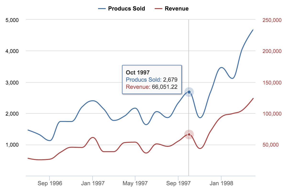 SQL Reports – Product Sales-Revenue Timeline