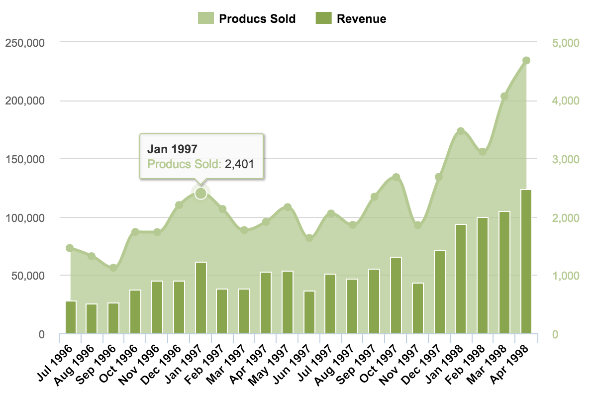 SQL Reports – Products Sold, Revenue by Month