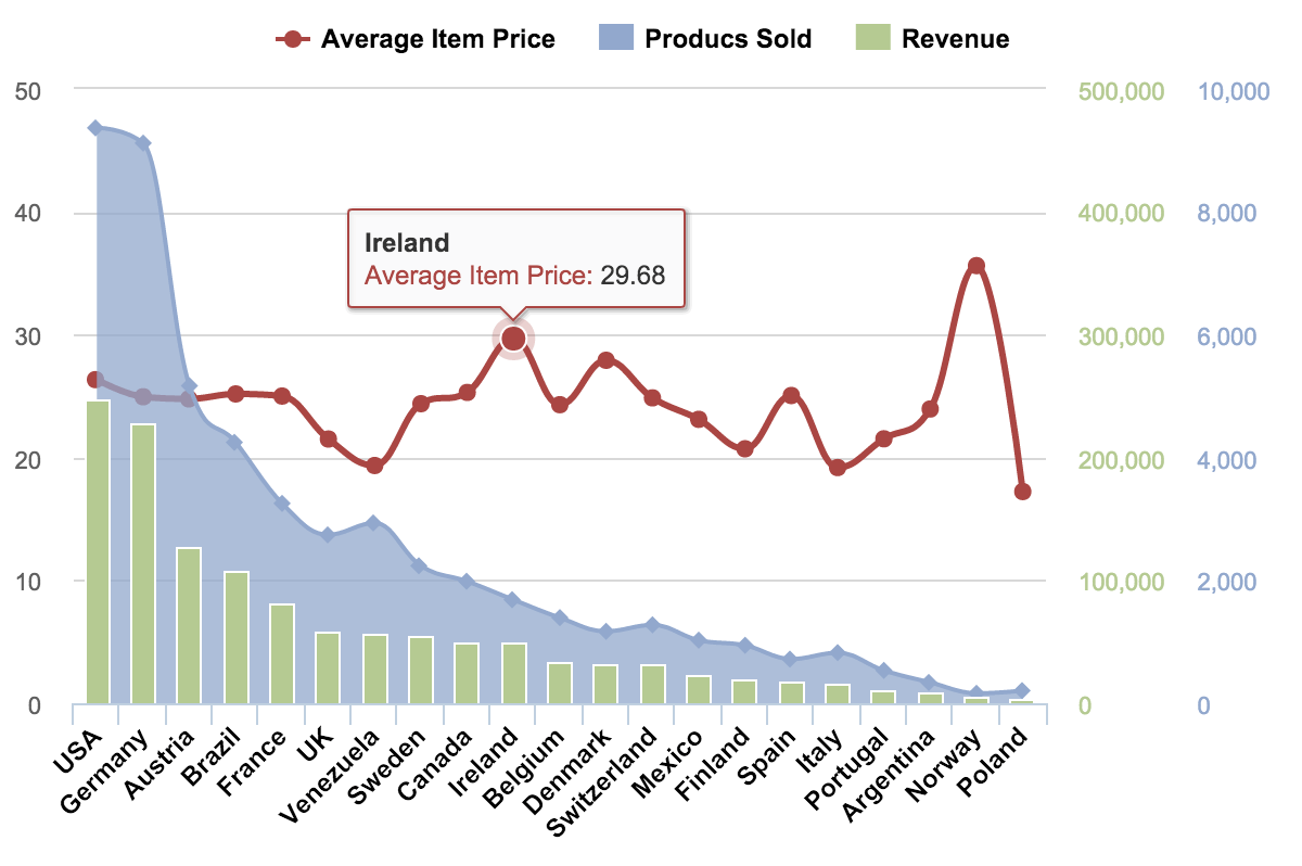 SQL Reports – Revenue, Products Sold, Average Price by Country
