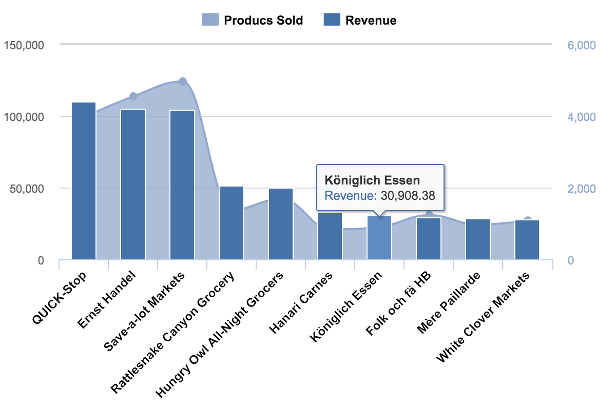 SQL Reports – TOP 10 Companies by Revenue