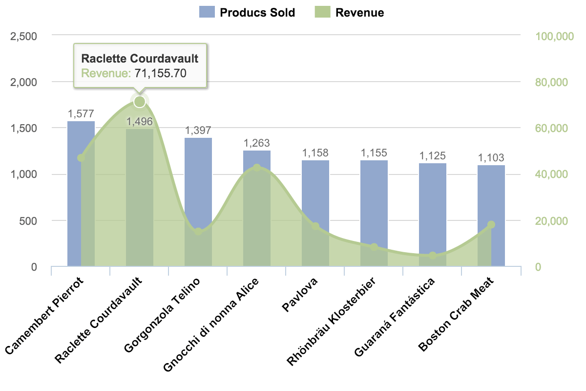 SQL Reports – TOP 20% Most Selling Products