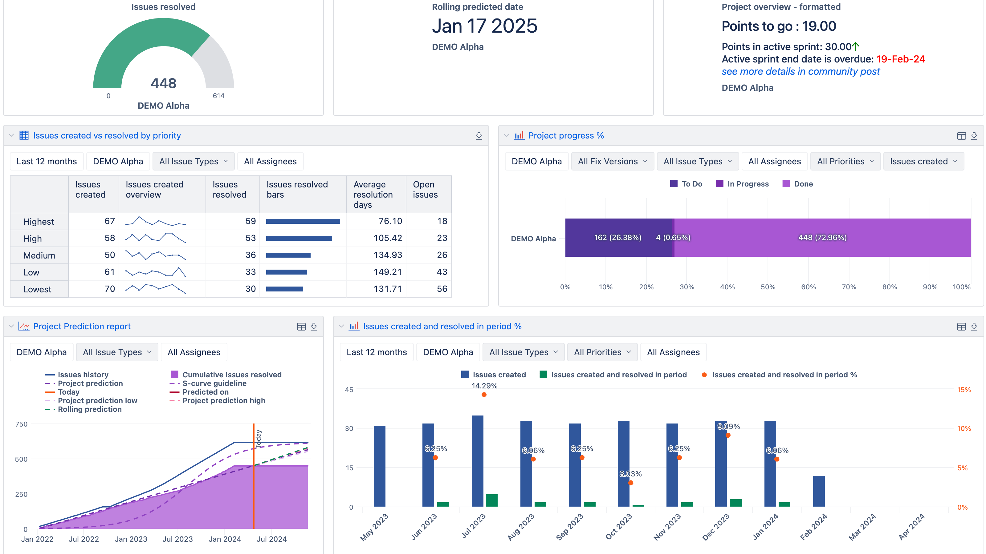 YouTrack Project Overview Dashboard